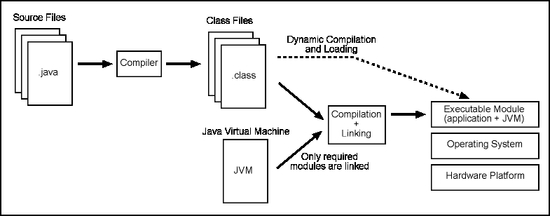 Compile source. Компиляция java. DS 284 java compile. Java timeline.