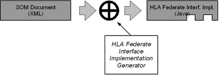 HLA Wrapper Generator
