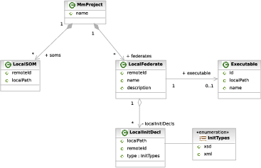 Data model of the the model manager application.