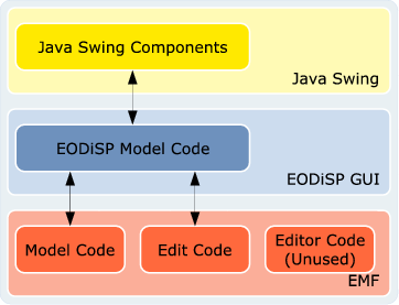 The connection between EMF and Java Swing.