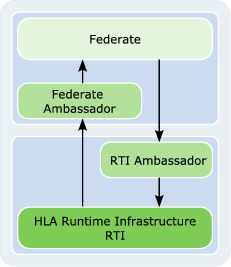 Communication Channels between a federate and the RTI