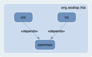 EODiSP HLA packages and its dependencies