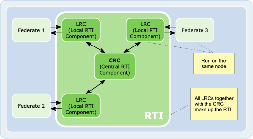 Components of an RTI