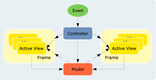 The Model-View-Controller Pattern as it has been adapted for the EODiSP